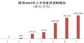 陕西：家具采购额同比增长近十倍