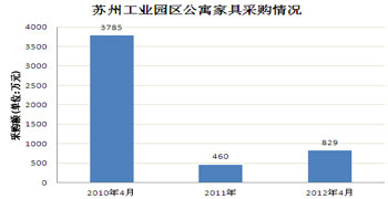 江苏：家具采购不走寻常路