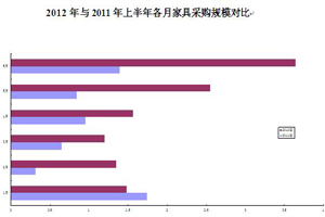 上半年全国家具采购额逾12亿 同比增一倍