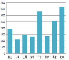 全国重点地区家具采购规模