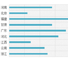 重点地区家具项目数量