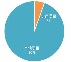 全国家具定点采购项目占比