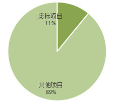 全国家具废标项目占比