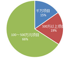 百万元以上家具采购规模