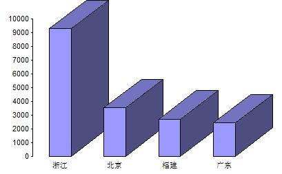 六月家具采购总额近3亿