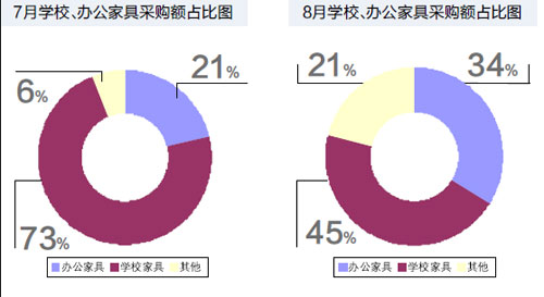 8月家具采购额同比翻番