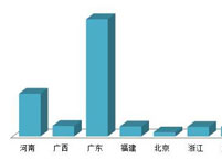 11月电梯项目全国遍地开花