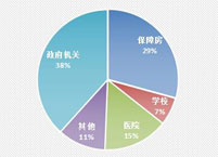 12月全国电梯采购规模逾7亿