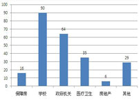 4月电梯采购大项目强势回归