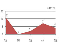 5月浙江电梯采购规模过亿元