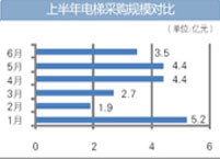 6月联合体投标呈上升趋势