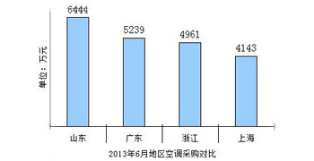 六月空调采购总额近3亿