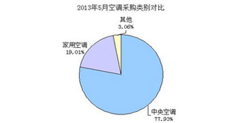 环比增六成 五月空调采购额达2.5亿