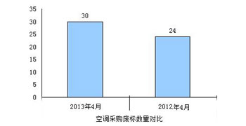 空调批量采购