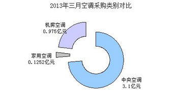 3月空调采购