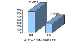 ：机房空调采购 