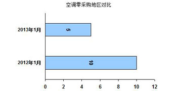 ：空调零采购地区 