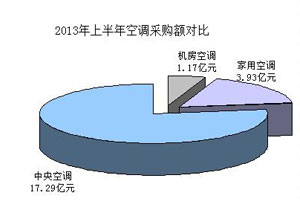 上半年全国空调采购