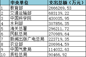 政府采购支出总额：教育部领跑