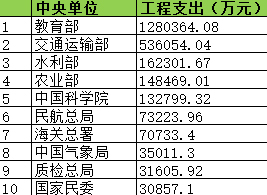 政府采购工程支出：农业部排第四