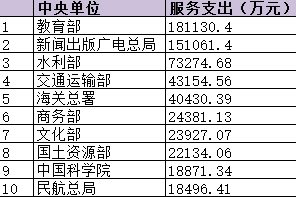 政府采购服务支出：新闻出版广电总局摘榜眼