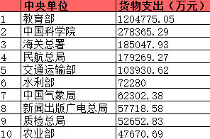 政府采购货物支出：民航总局进前五