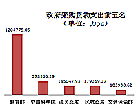 政府采购货物支出：民航总局进前五