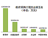 政府采购工程支出：农业部排第四
width=200 
height=160 border=