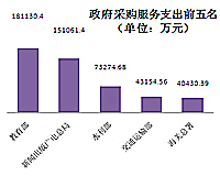 政府采购服务支出：新闻出版广电总局摘榜眼