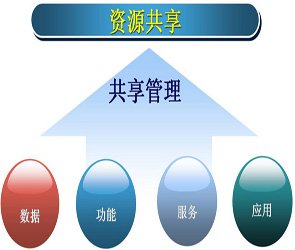 山东省政务信息资源共享管理办法