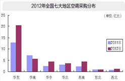 2012年空调采购盘点