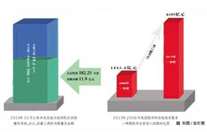 2012年中央国家机关采购软件金额达1.3亿